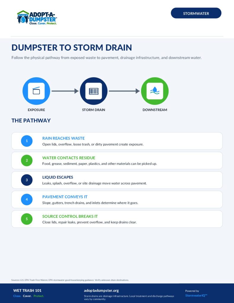 Adopt-A-Dumpster Dumpster to Storm Drain guide cover