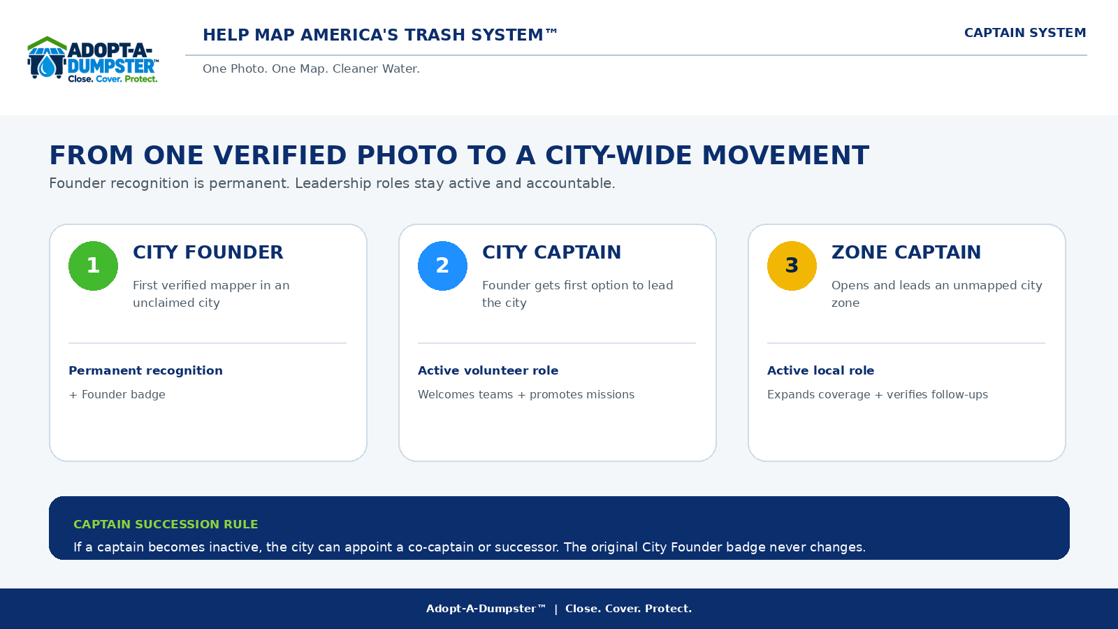 Adopt-A-Dumpster™ explainer showing City Founder, City Captain and Zone Captain roles.