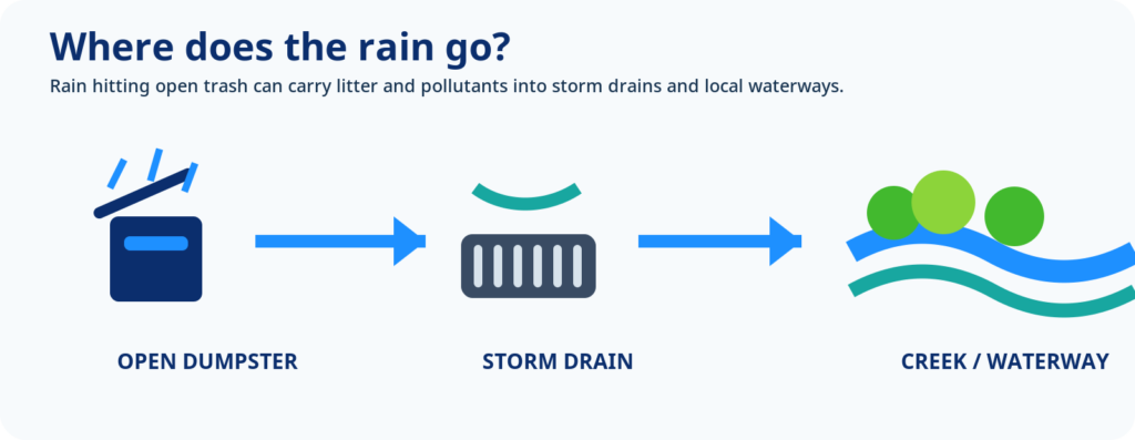 Rain moves from an open trash area to a storm drain and then downstream